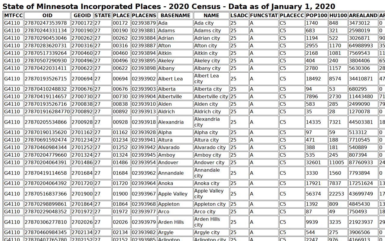 Census table showing Park Rapids population in the Hubbard County warrant study